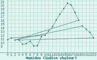 Courbe de l'humidex pour Murs (84)