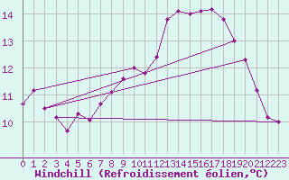 Courbe du refroidissement olien pour Jabbeke (Be)