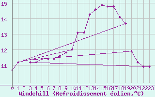 Courbe du refroidissement olien pour Ouessant (29)