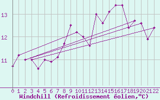 Courbe du refroidissement olien pour Trawscoed