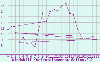 Courbe du refroidissement olien pour Cap Ferret (33)
