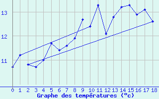 Courbe de tempratures pour Landsort