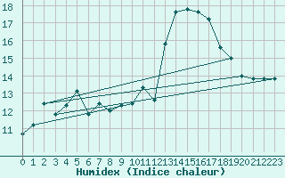 Courbe de l'humidex pour Saint-Philbert-de-Grand-Lieu (44)