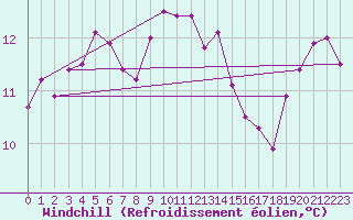 Courbe du refroidissement olien pour Ouessant (29)