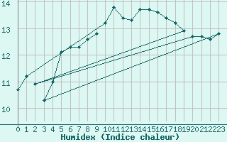 Courbe de l'humidex pour Gurande (44)