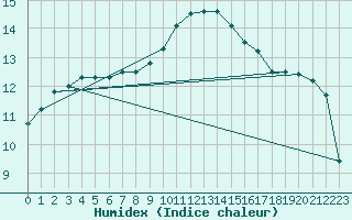 Courbe de l'humidex pour Ahaus