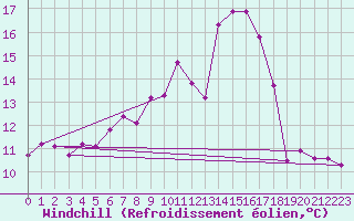 Courbe du refroidissement olien pour Vannes-Sn (56)