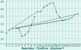 Courbe de l'humidex pour Breuillet (17)