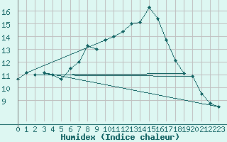 Courbe de l'humidex pour Osterfeld