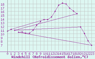 Courbe du refroidissement olien pour Keswick