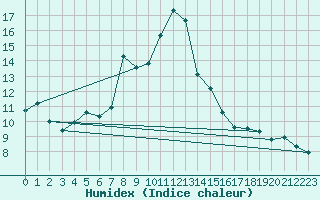 Courbe de l'humidex pour Frontenac (33)