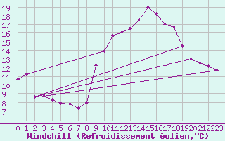 Courbe du refroidissement olien pour Lans-en-Vercors - Les Allires (38)