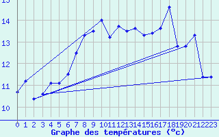 Courbe de tempratures pour Vaderoarna