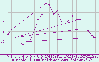 Courbe du refroidissement olien pour Fagernes Leirin