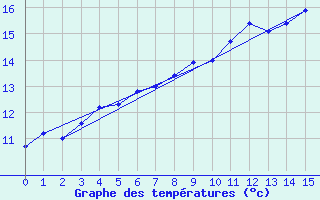 Courbe de tempratures pour Vinjeora Ii