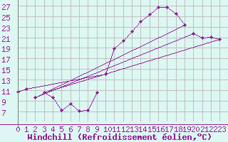 Courbe du refroidissement olien pour Ambrieu (01)