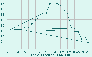 Courbe de l'humidex pour Schwandorf