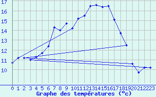 Courbe de tempratures pour Grambow-Schwennenz