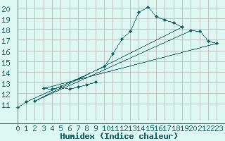 Courbe de l'humidex pour Preonzo (Sw)