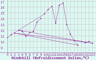 Courbe du refroidissement olien pour Hoherodskopf-Vogelsberg