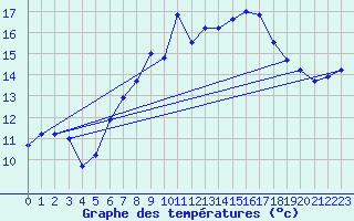 Courbe de tempratures pour Cardinham