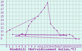 Courbe du refroidissement olien pour Wien / Hohe Warte