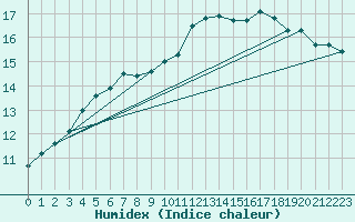 Courbe de l'humidex pour Connerr (72)