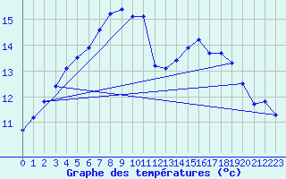 Courbe de tempratures pour Aniane (34)