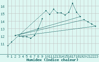Courbe de l'humidex pour Bruxelles (Be)