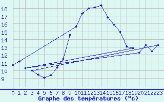 Courbe de tempratures pour Osterfeld