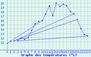 Courbe de tempratures pour Giswil