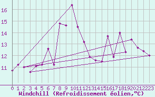 Courbe du refroidissement olien pour Geilo-Geilostolen
