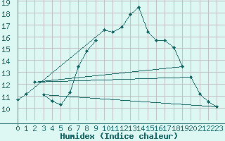 Courbe de l'humidex pour Plymouth (UK)