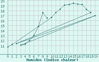 Courbe de l'humidex pour Quedlinburg