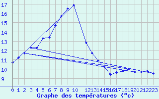 Courbe de tempratures pour Obrestad