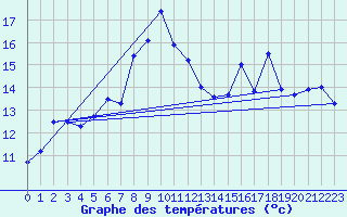 Courbe de tempratures pour Geilo-Geilostolen