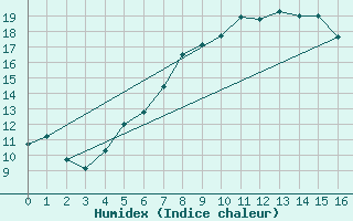 Courbe de l'humidex pour Mikolajki