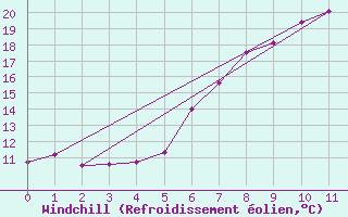 Courbe du refroidissement olien pour Visingsoe