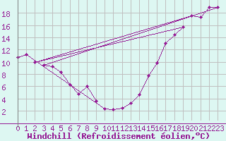Courbe du refroidissement olien pour Rosetown East, Sask