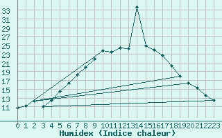 Courbe de l'humidex pour Jelgava