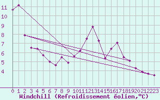 Courbe du refroidissement olien pour Charmant (16)