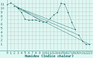 Courbe de l'humidex pour Bellengreville (14)