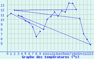 Courbe de tempratures pour Arbent (01)