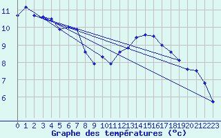 Courbe de tempratures pour Werl