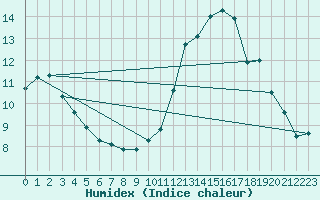 Courbe de l'humidex pour Berzme (07)