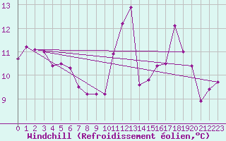 Courbe du refroidissement olien pour Epinal (88)