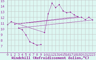 Courbe du refroidissement olien pour Pointe de Chassiron (17)