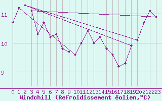 Courbe du refroidissement olien pour Pirou (50)
