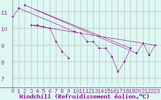Courbe du refroidissement olien pour Machichaco Faro