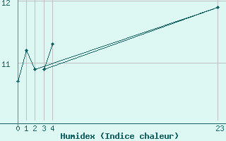 Courbe de l'humidex pour Spa - La Sauvenire (Be)